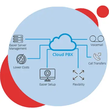 Cloud-Telefonanlage