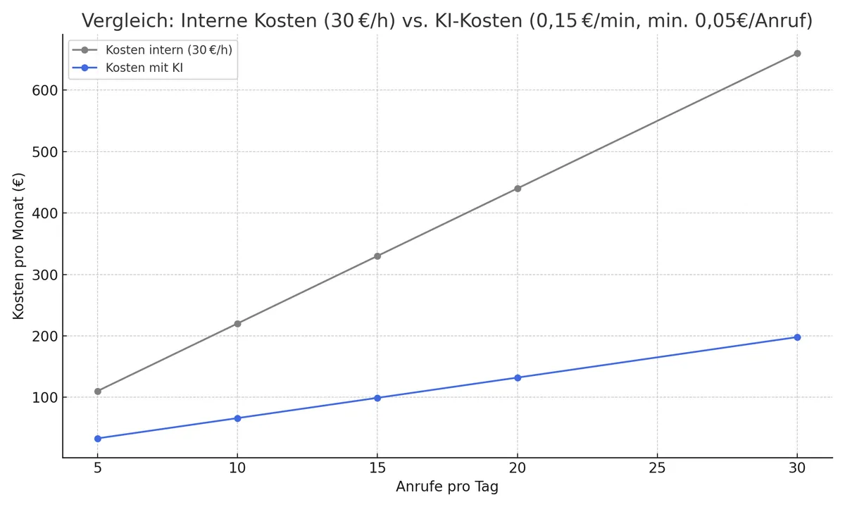 Kostenvergleich Mensch vs. KI-Telefonassistent