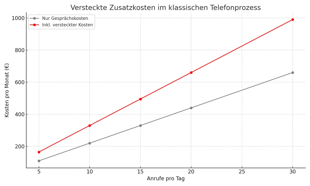 Versteckte Zusatzkosten im klassischen Telefonprozess