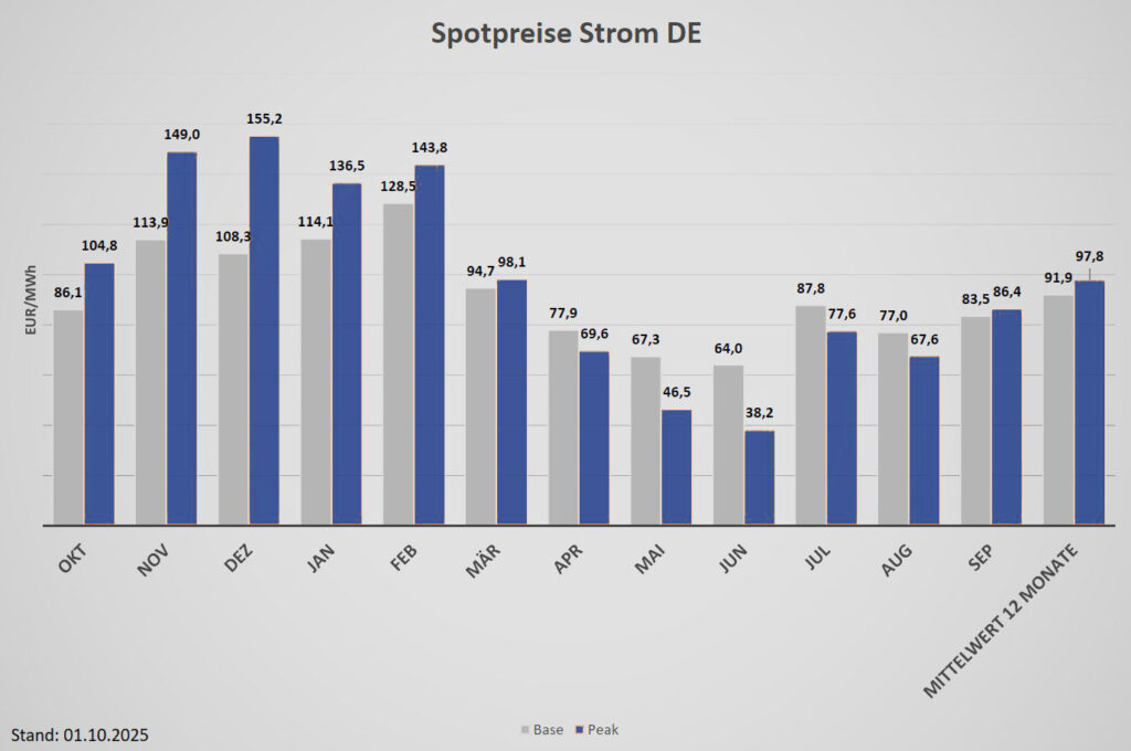 Spotpreis Strom