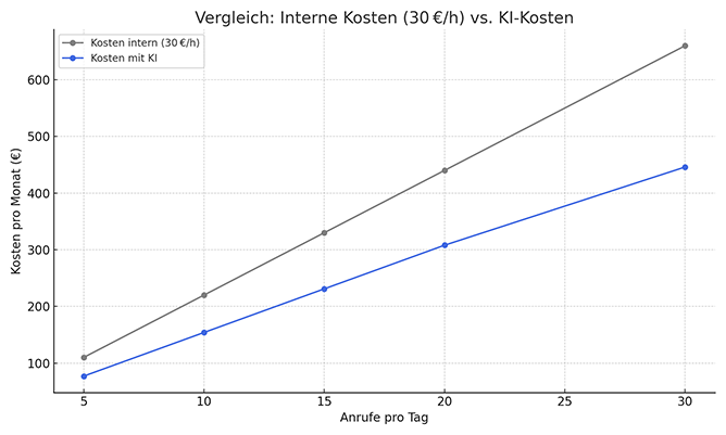 KI-Telefonassistent ersetzt Versteckte Zusatzkosten