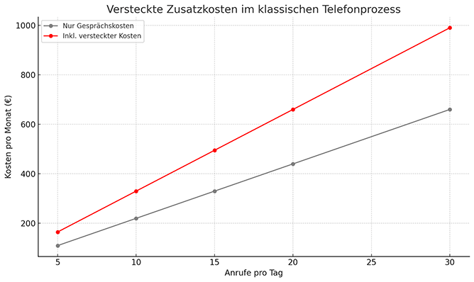 KI-Telefonassistent ersetzt Versteckte Zusatzkosten
