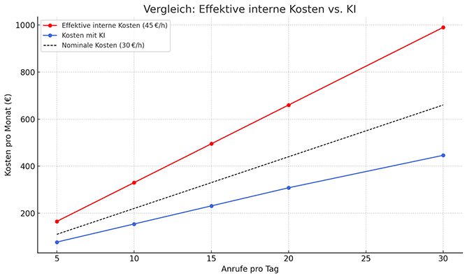 KI-Telefonassistent spart im Schnitt 70% Kosten